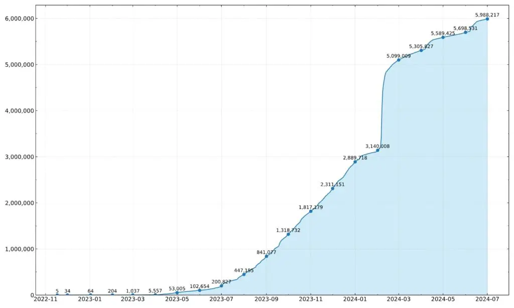 Bluesky_Registered_Users