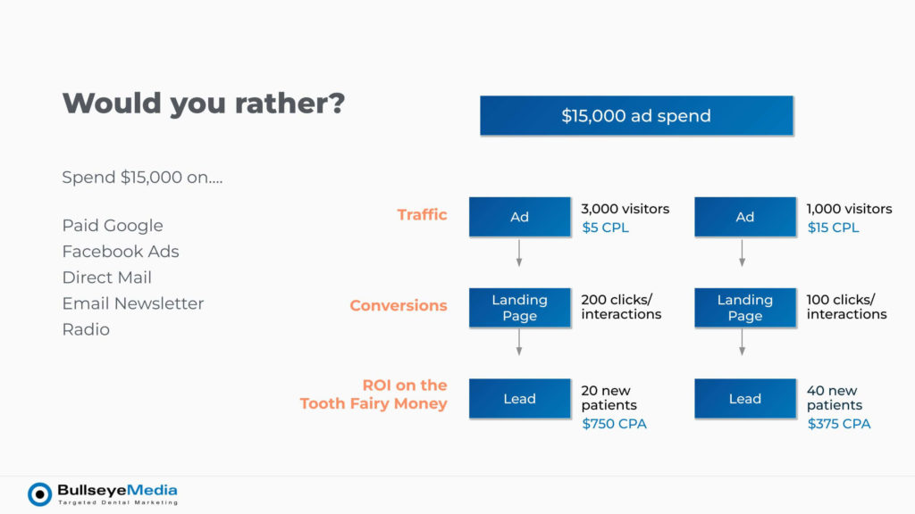 breakdown of traffic conversions and ROI with two different ways to spends $15,000 on ads