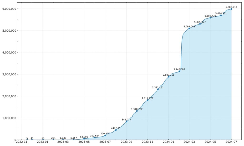 Bluesky_Registered_Users